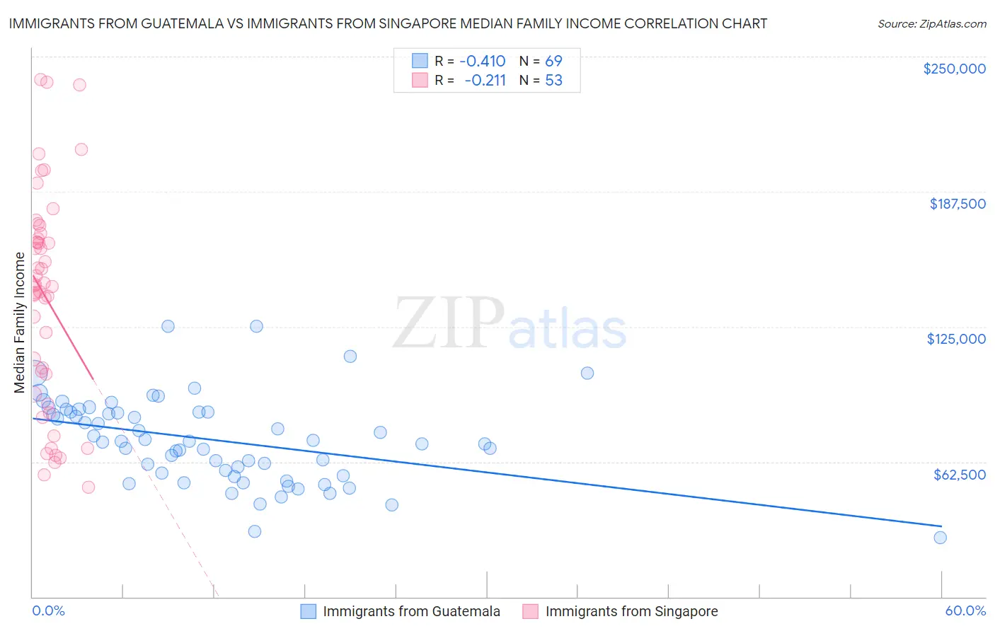 Immigrants from Guatemala vs Immigrants from Singapore Median Family Income
