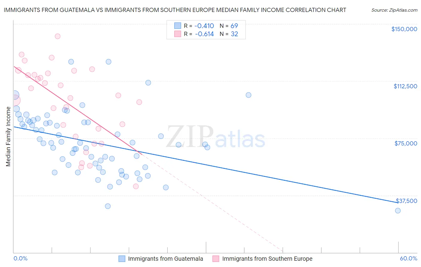 Immigrants from Guatemala vs Immigrants from Southern Europe Median Family Income