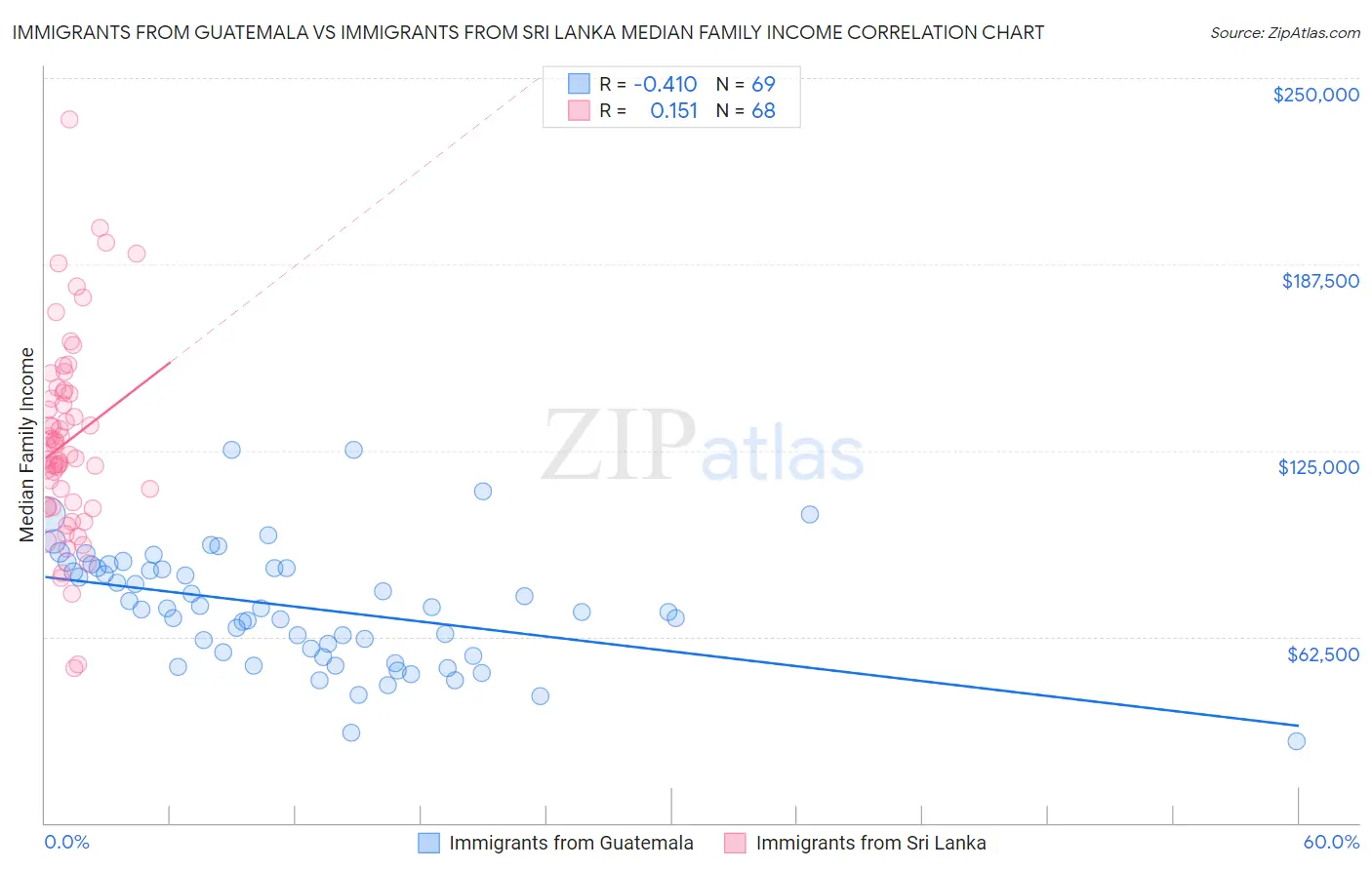 Immigrants from Guatemala vs Immigrants from Sri Lanka Median Family Income