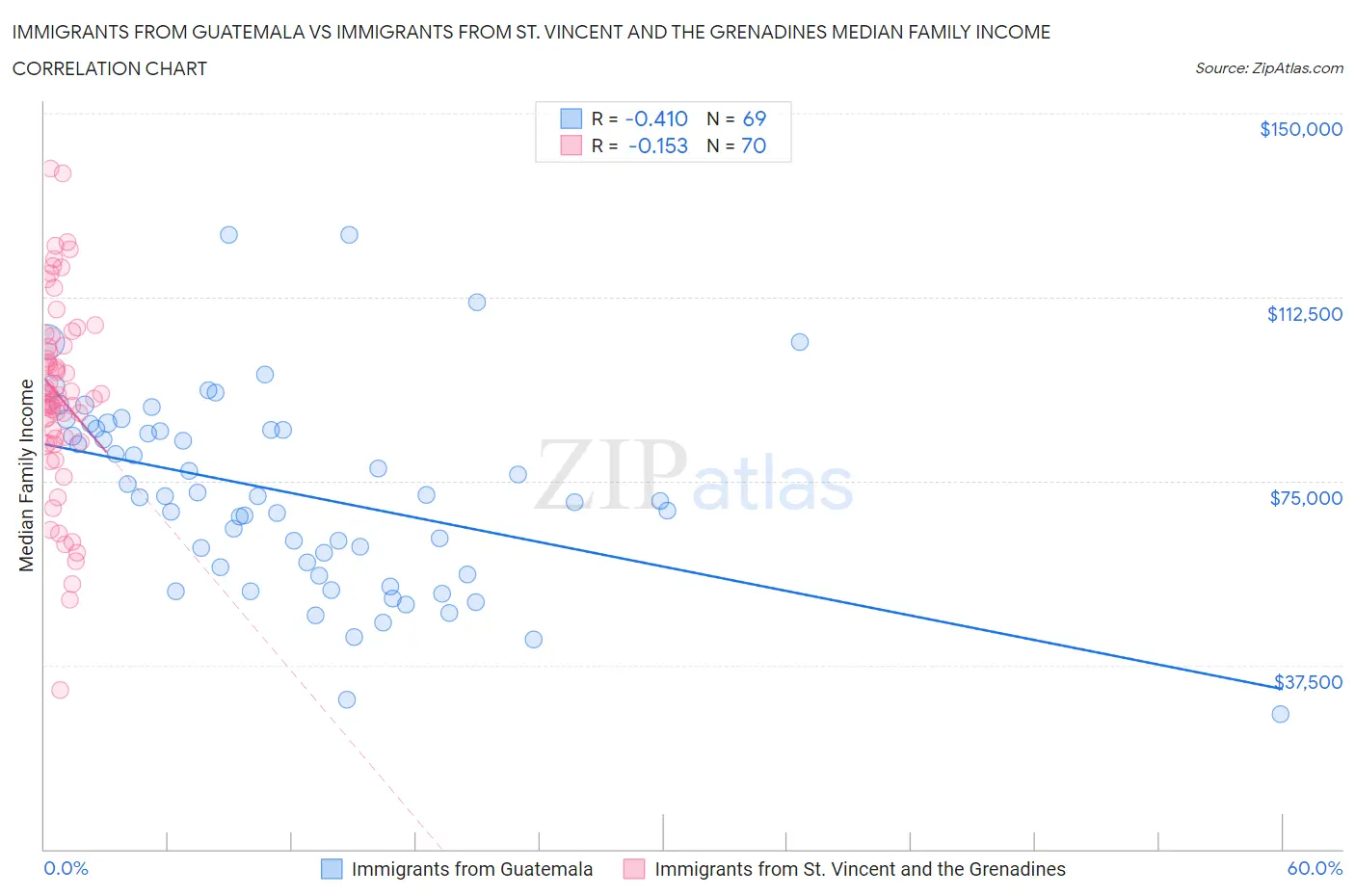 Immigrants from Guatemala vs Immigrants from St. Vincent and the Grenadines Median Family Income
