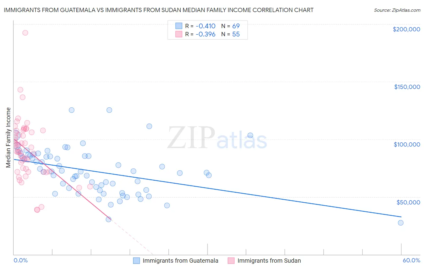 Immigrants from Guatemala vs Immigrants from Sudan Median Family Income
