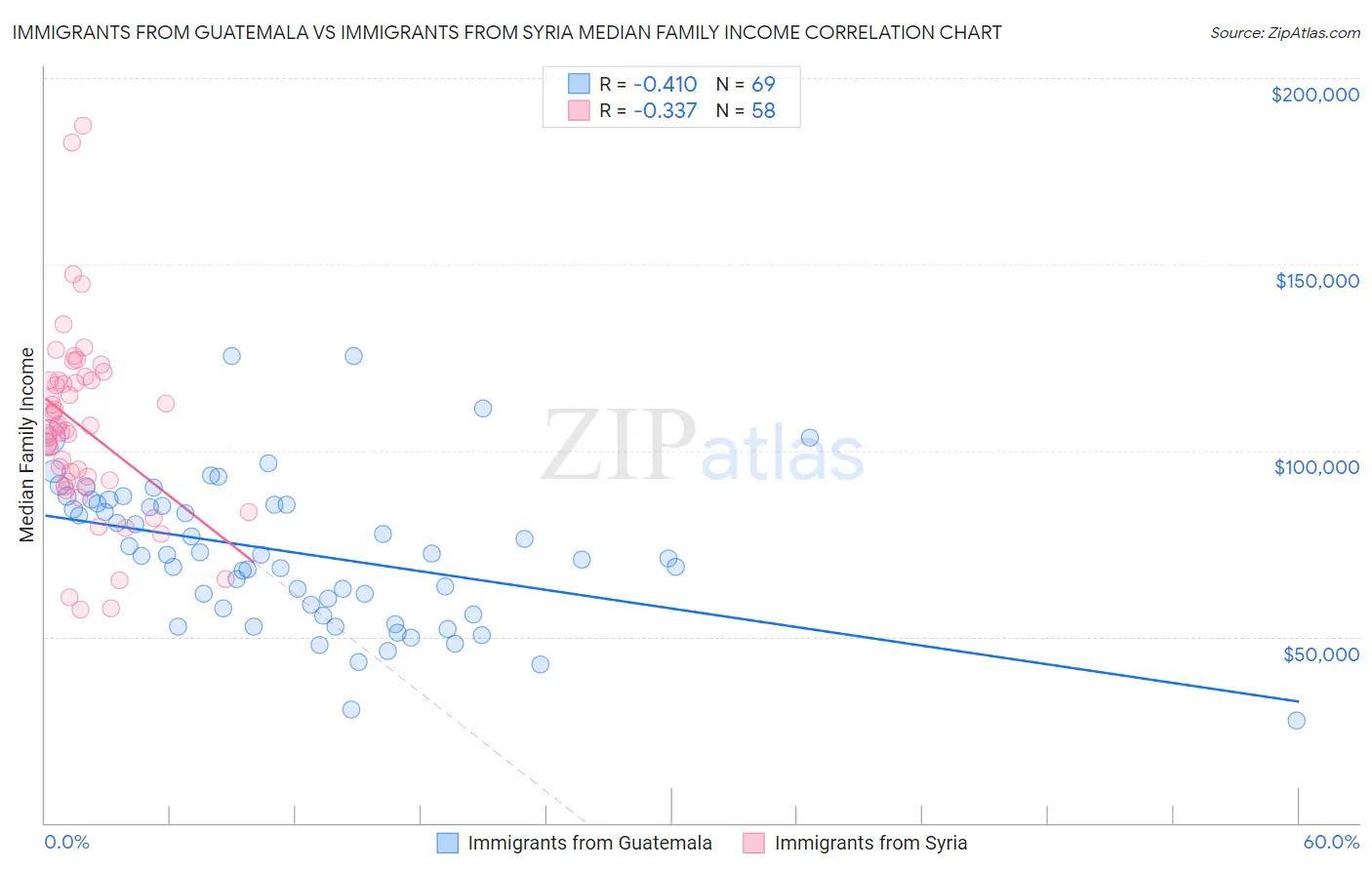 Immigrants from Guatemala vs Immigrants from Syria Median Family Income