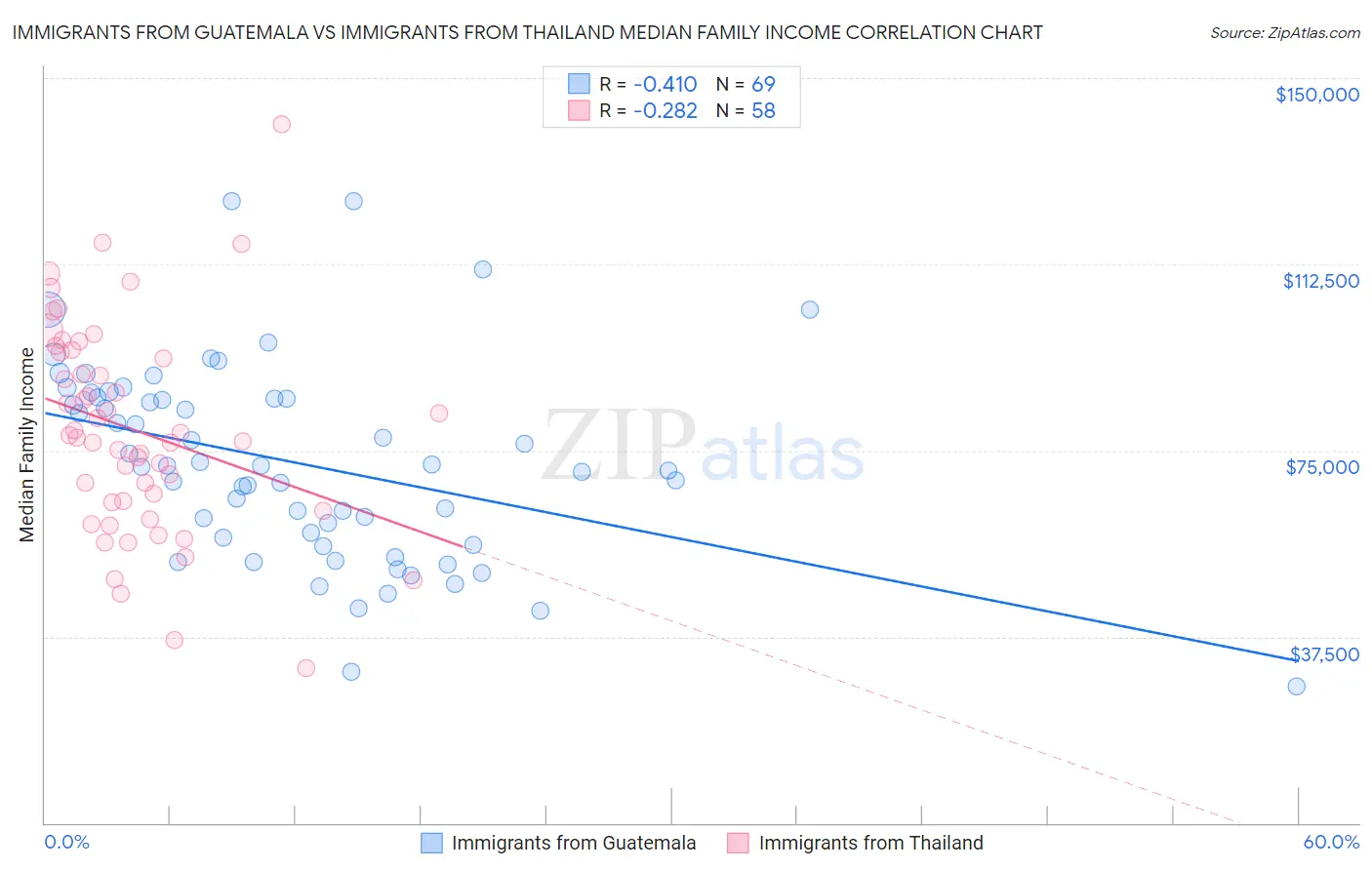 Immigrants from Guatemala vs Immigrants from Thailand Median Family Income