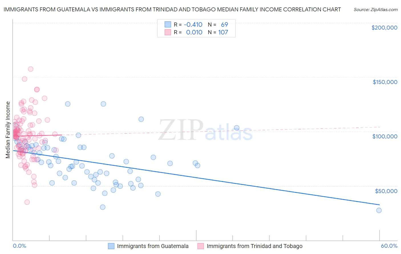 Immigrants from Guatemala vs Immigrants from Trinidad and Tobago Median Family Income