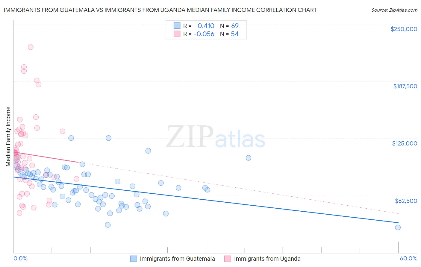 Immigrants from Guatemala vs Immigrants from Uganda Median Family Income