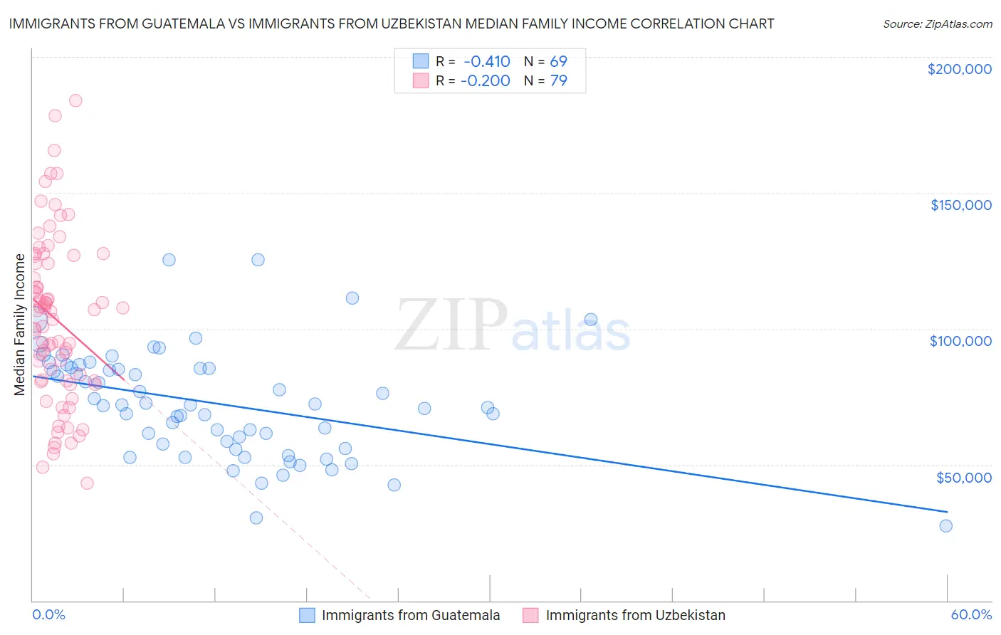 Immigrants from Guatemala vs Immigrants from Uzbekistan Median Family Income