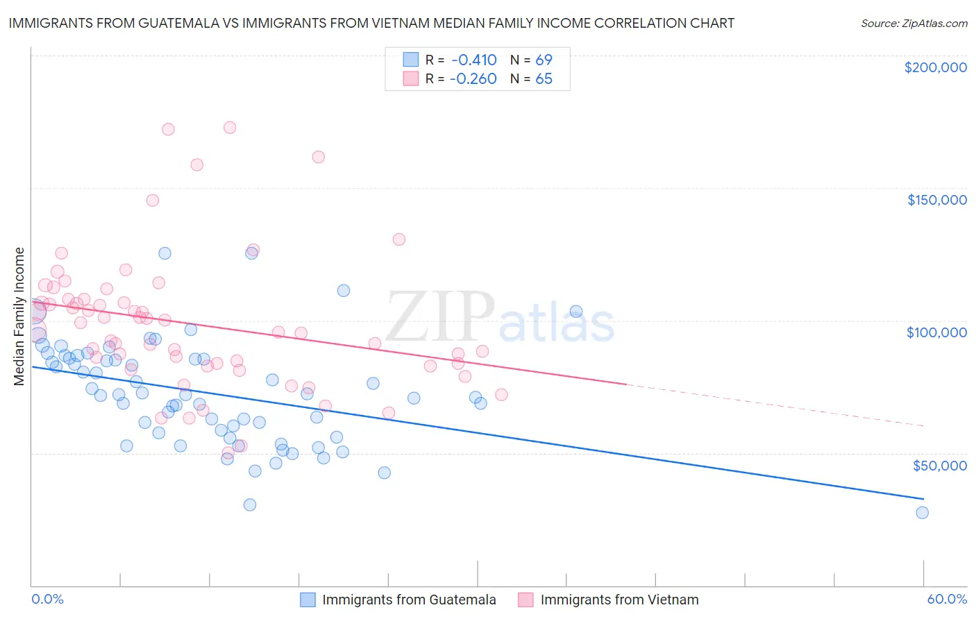Immigrants from Guatemala vs Immigrants from Vietnam Median Family Income