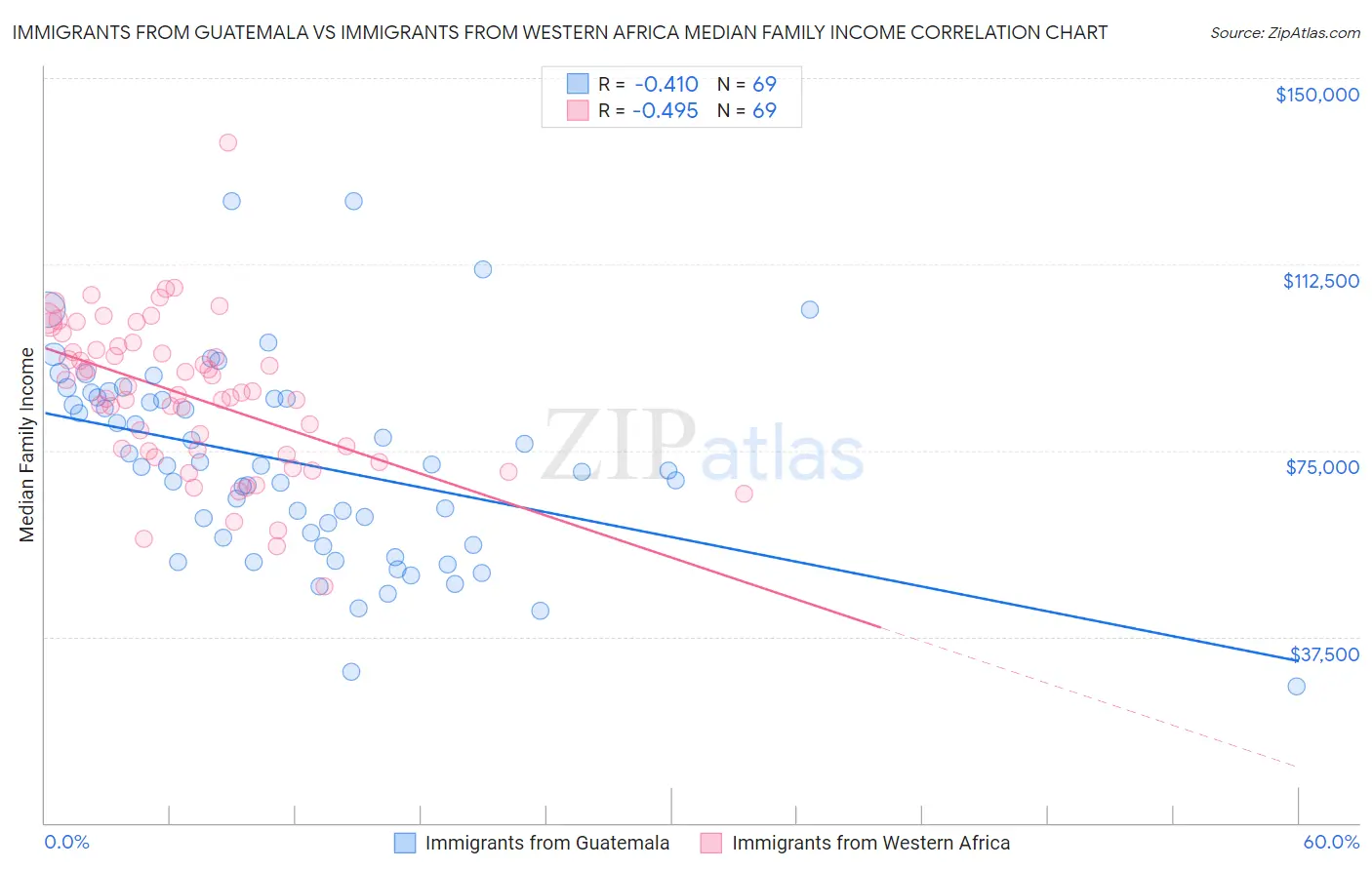 Immigrants from Guatemala vs Immigrants from Western Africa Median Family Income