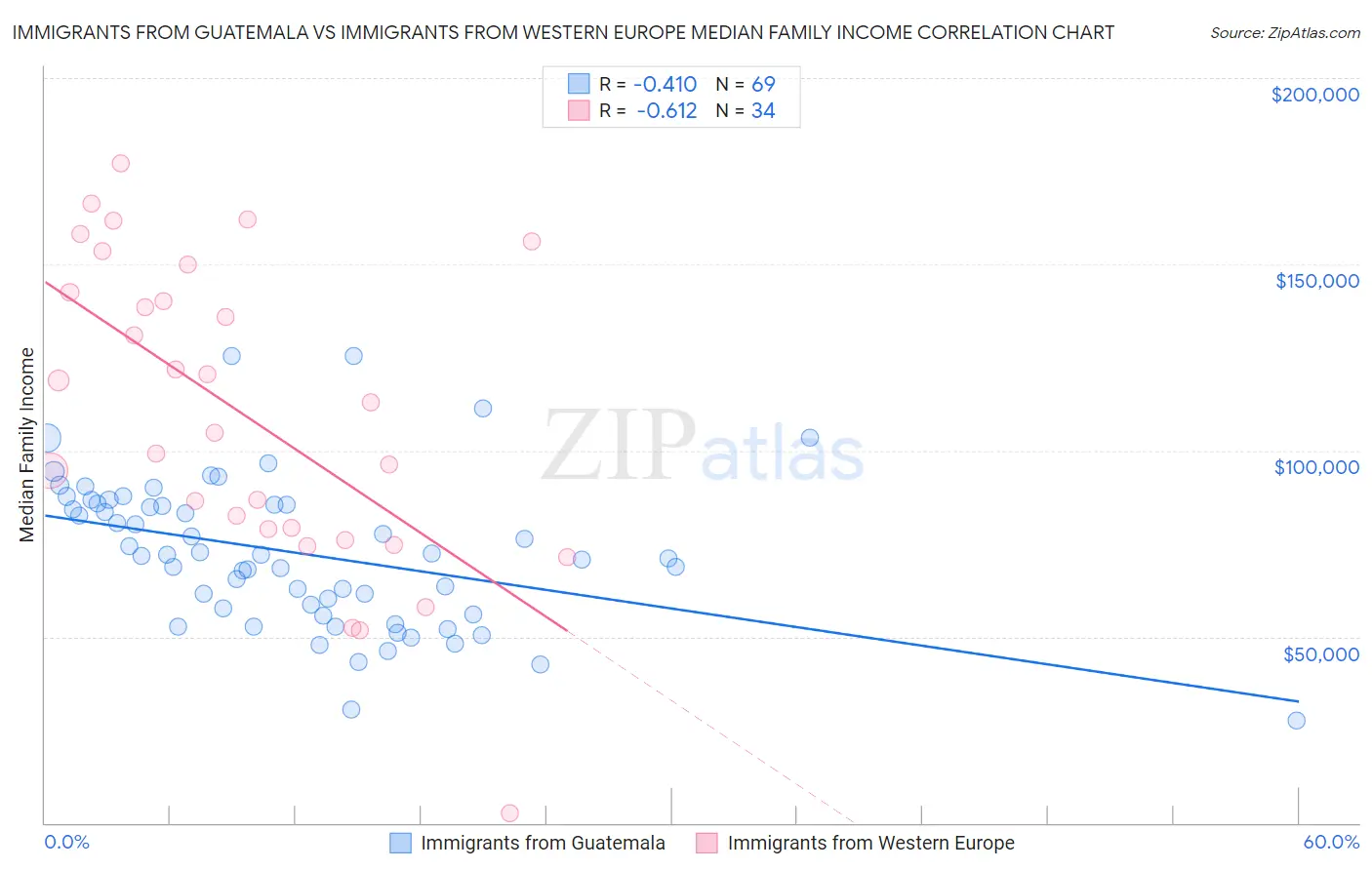 Immigrants from Guatemala vs Immigrants from Western Europe Median Family Income