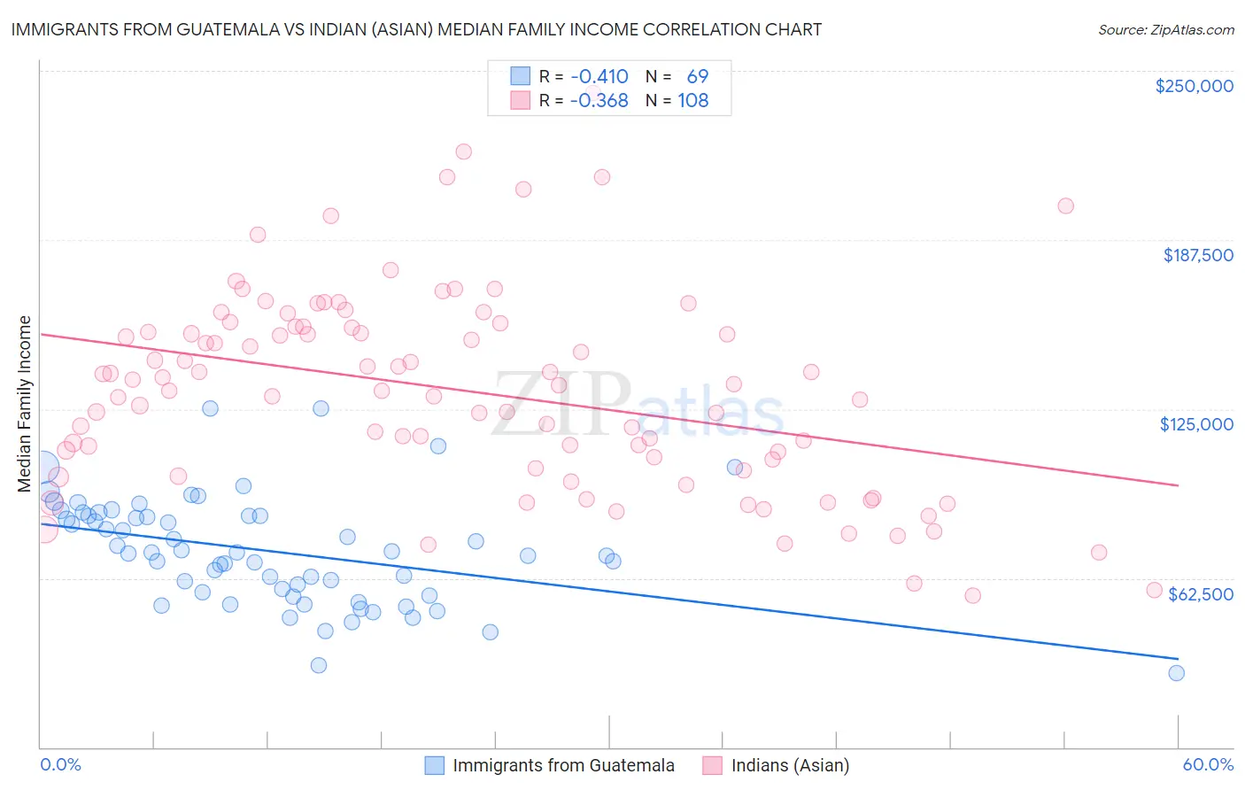 Immigrants from Guatemala vs Indian (Asian) Median Family Income