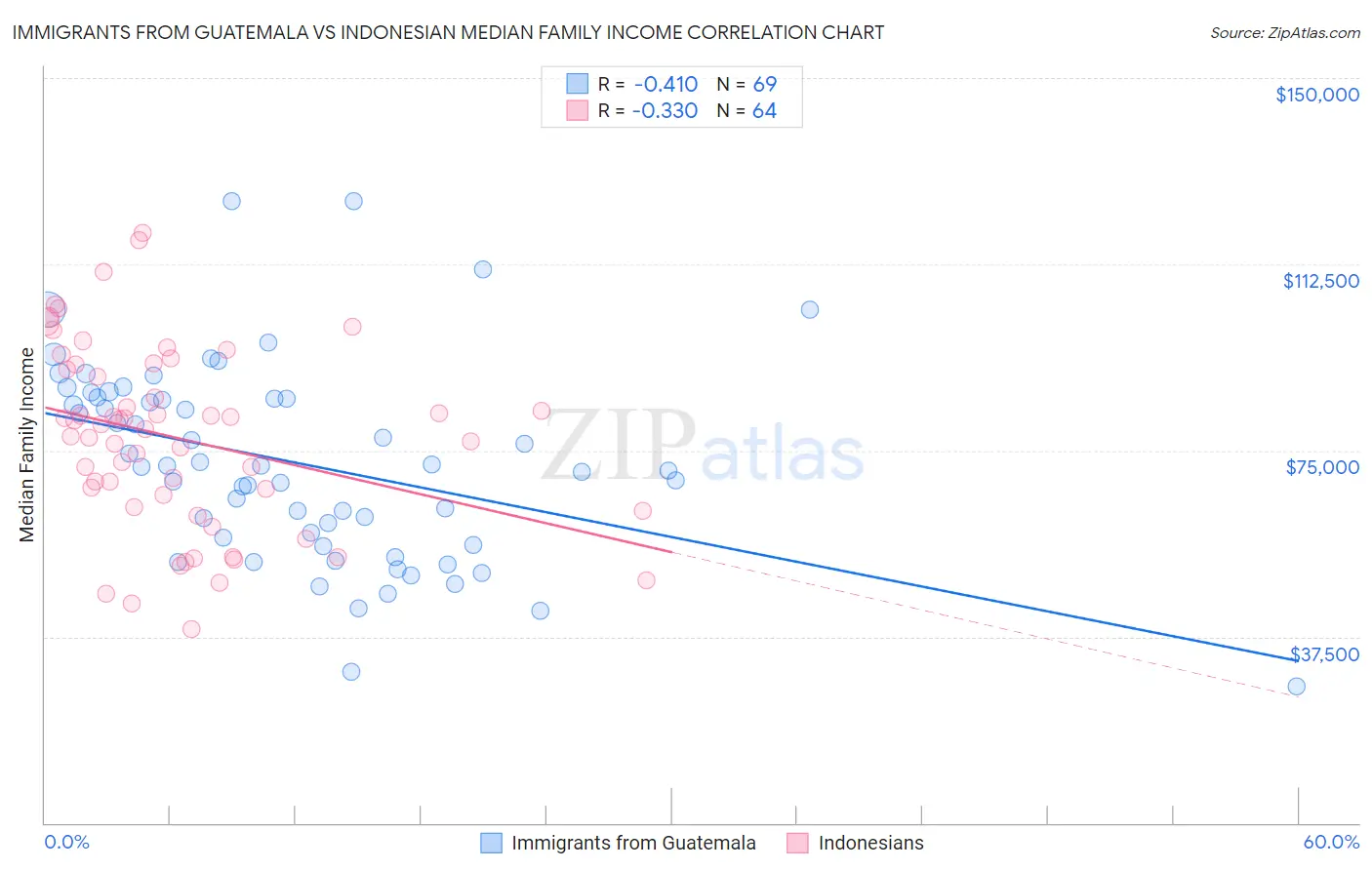 Immigrants from Guatemala vs Indonesian Median Family Income