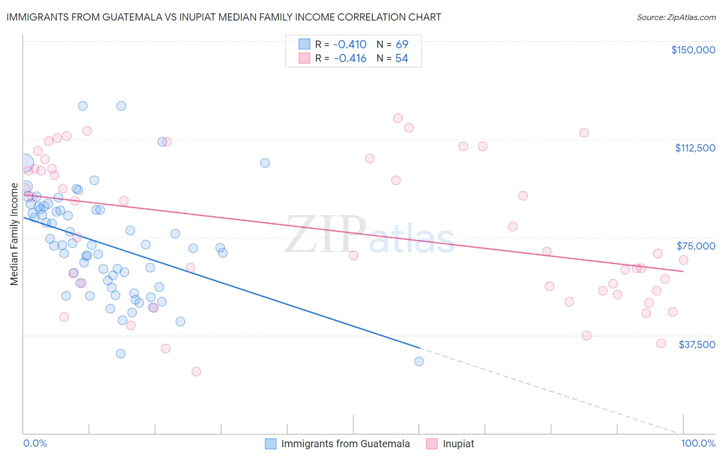 Immigrants from Guatemala vs Inupiat Median Family Income