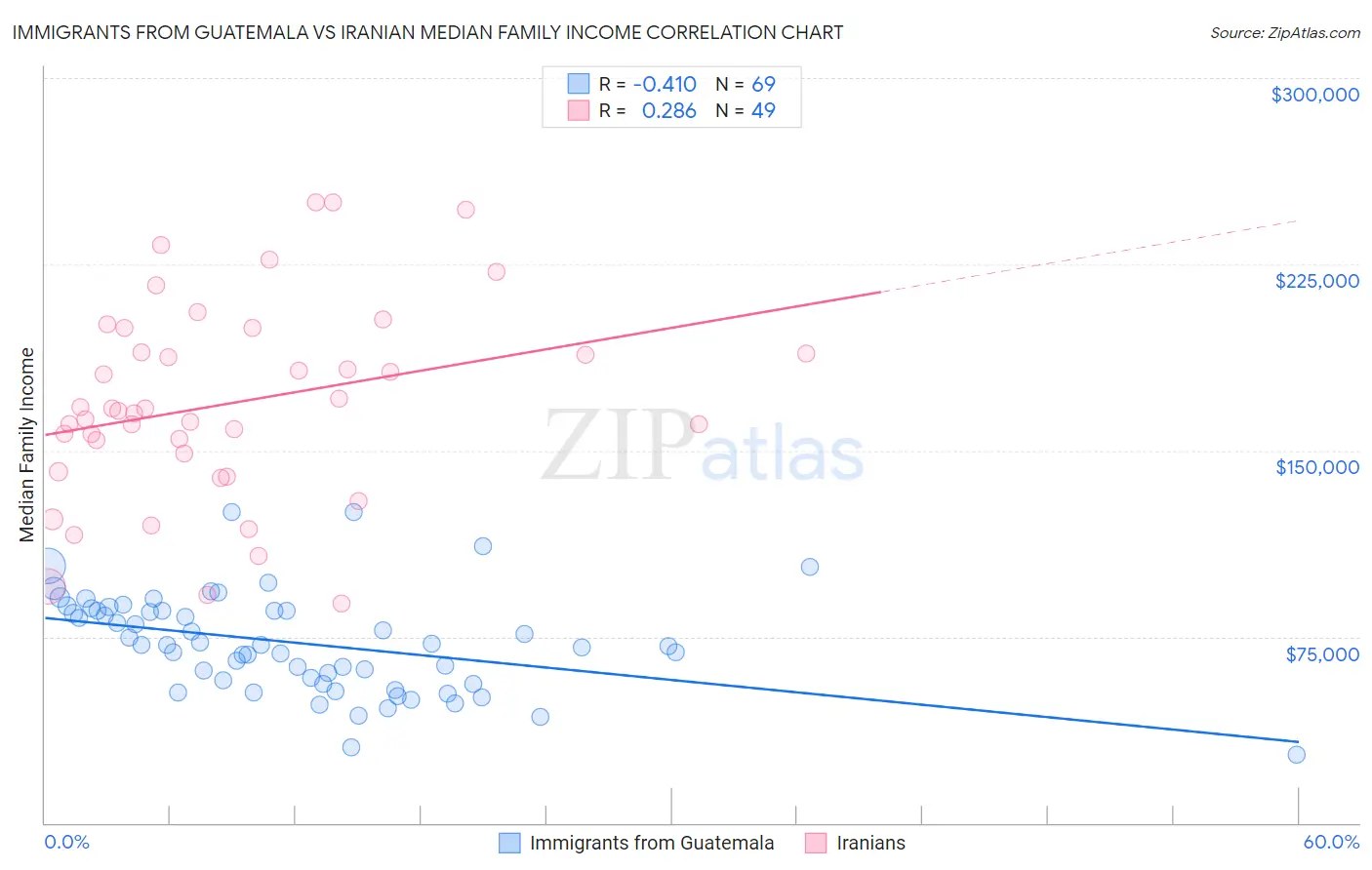 Immigrants from Guatemala vs Iranian Median Family Income