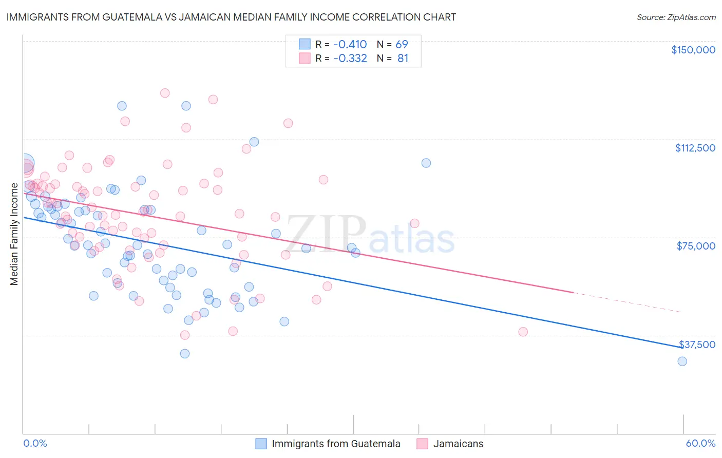 Immigrants from Guatemala vs Jamaican Median Family Income