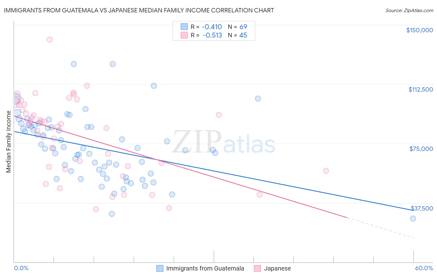 Immigrants from Guatemala vs Japanese Median Family Income