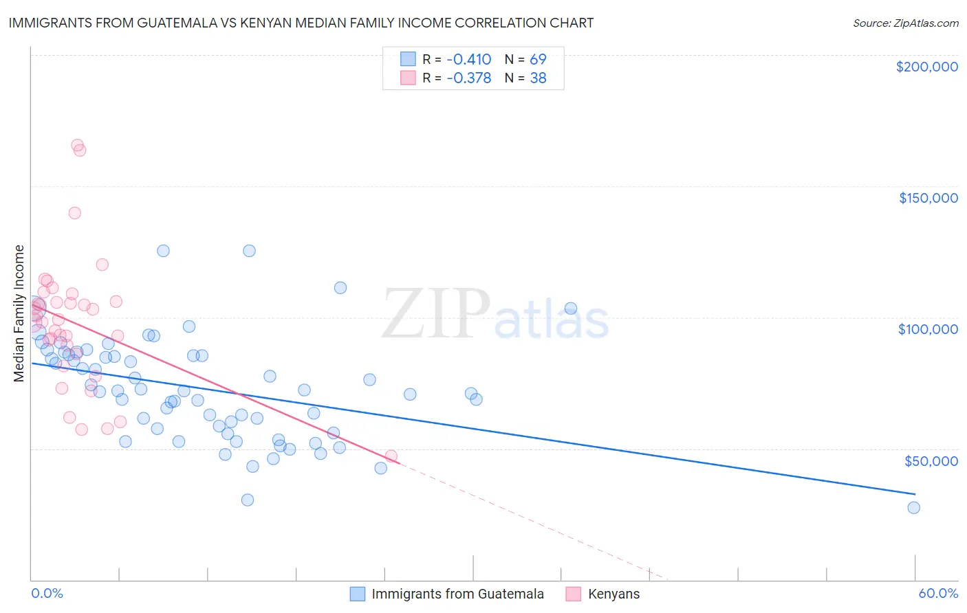 Immigrants from Guatemala vs Kenyan Median Family Income