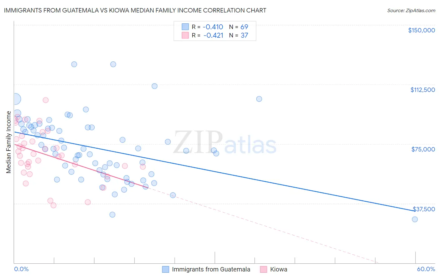 Immigrants from Guatemala vs Kiowa Median Family Income