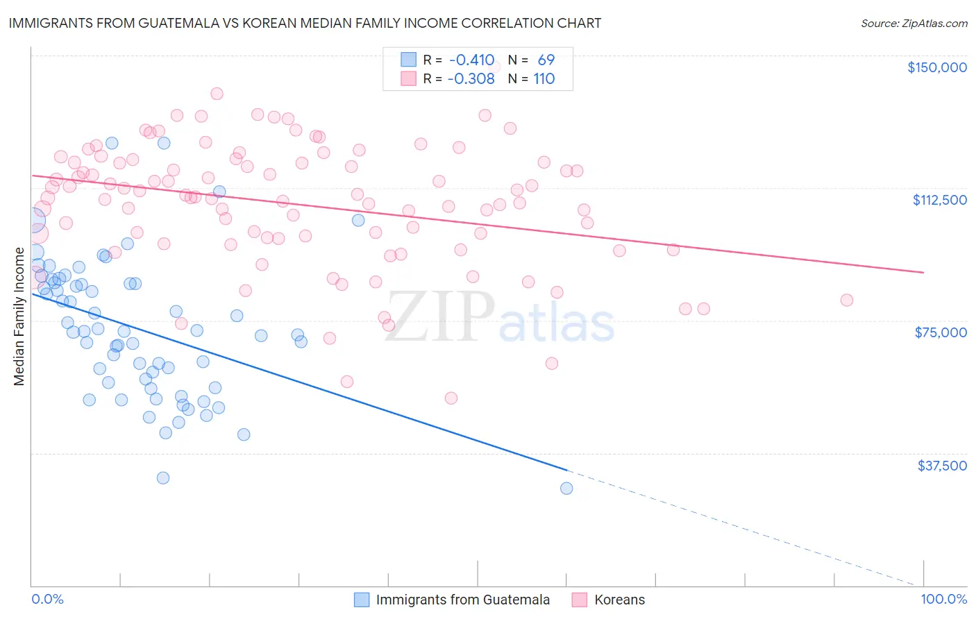 Immigrants from Guatemala vs Korean Median Family Income