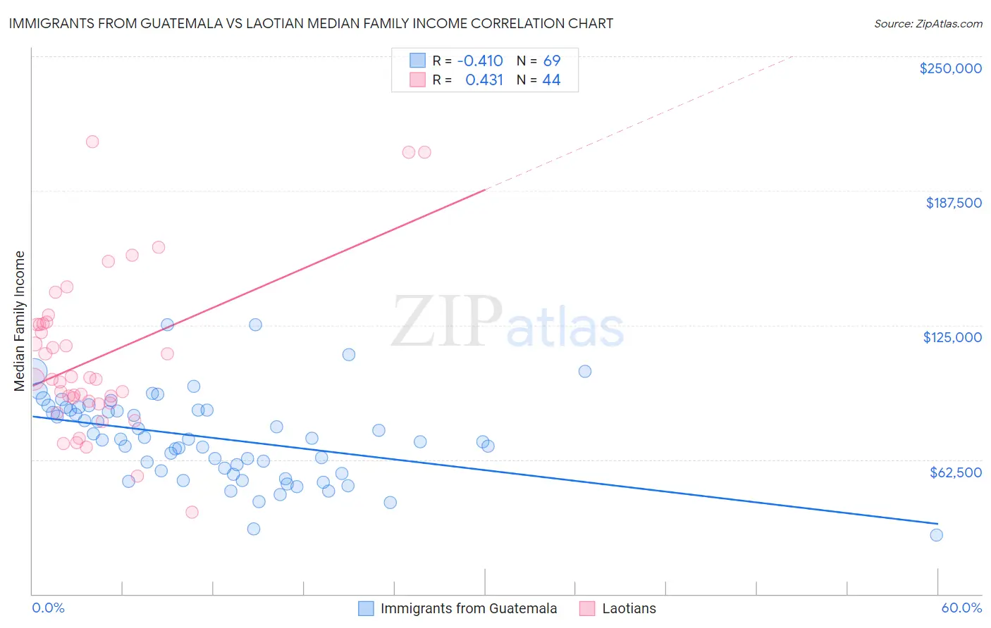 Immigrants from Guatemala vs Laotian Median Family Income