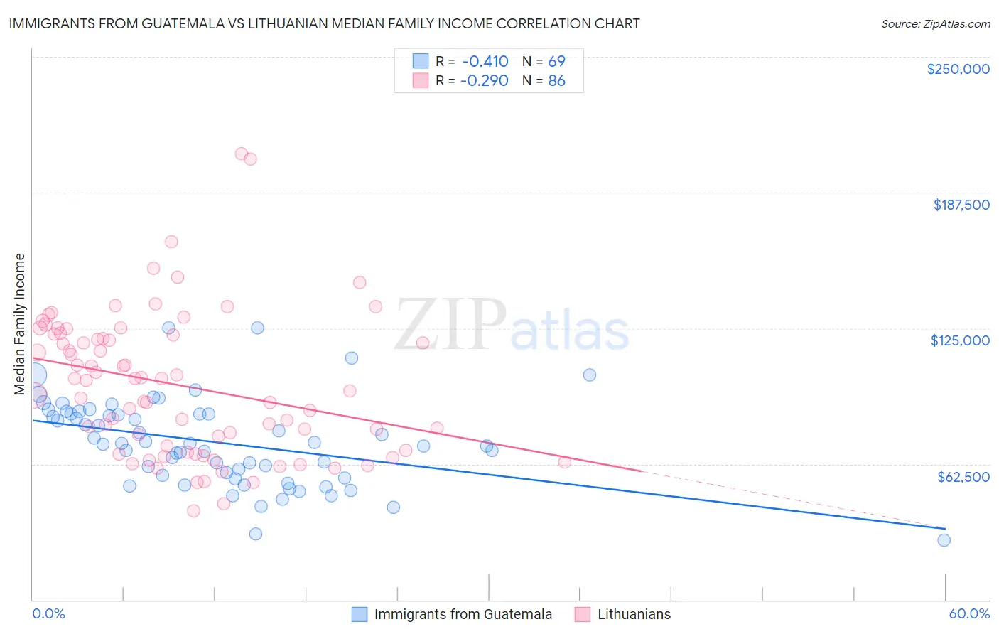 Immigrants from Guatemala vs Lithuanian Median Family Income