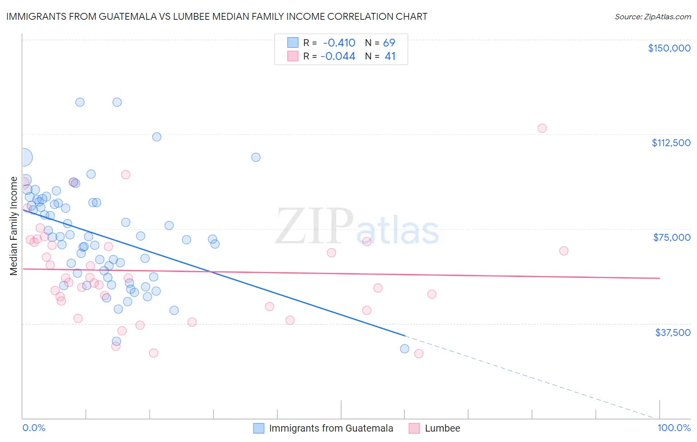 Immigrants from Guatemala vs Lumbee Median Family Income
