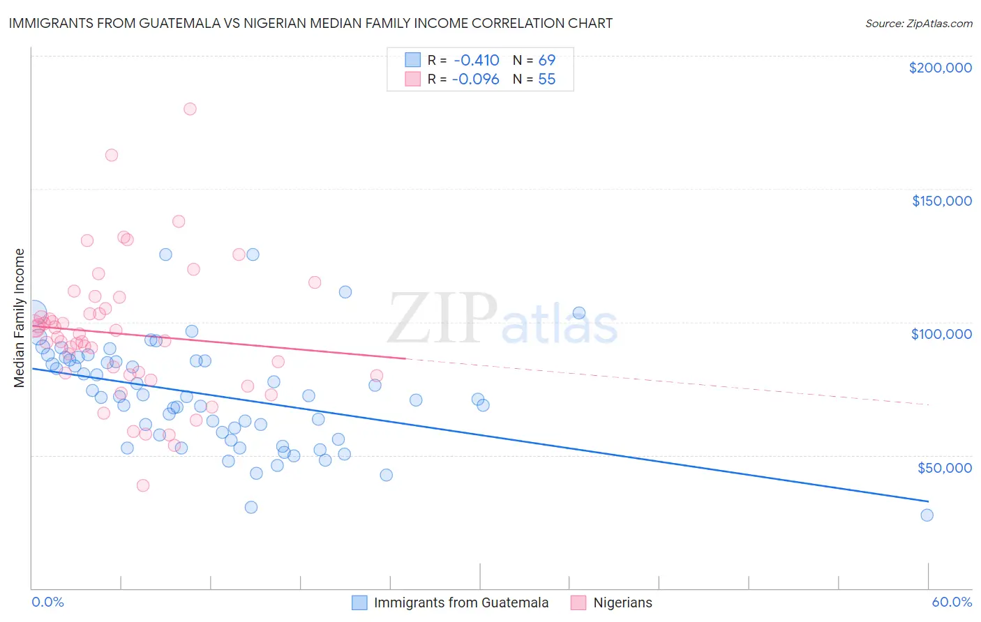 Immigrants from Guatemala vs Nigerian Median Family Income