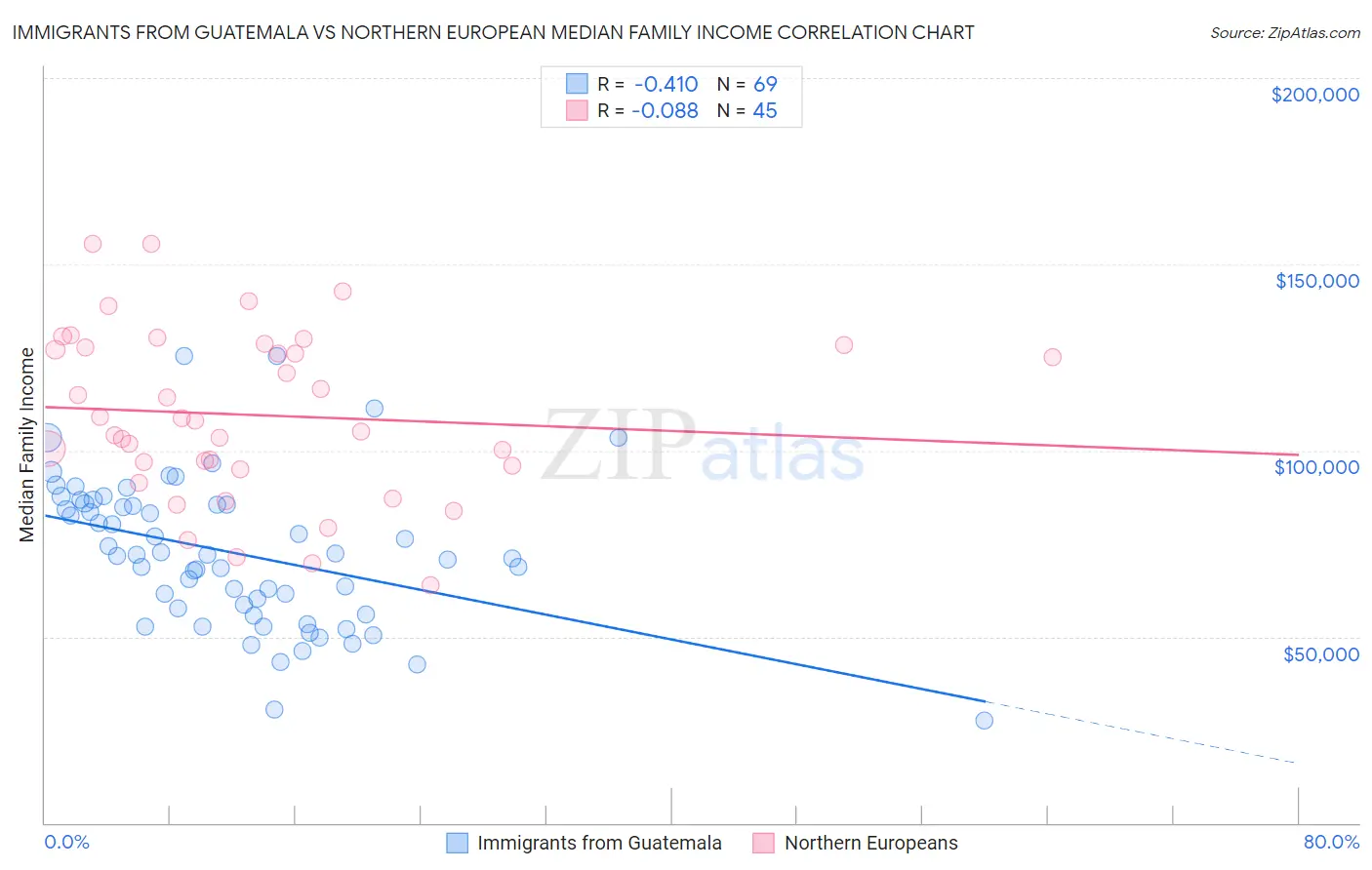 Immigrants from Guatemala vs Northern European Median Family Income