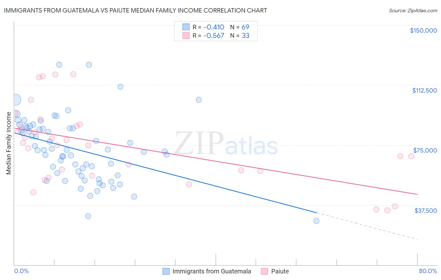 Immigrants from Guatemala vs Paiute Median Family Income