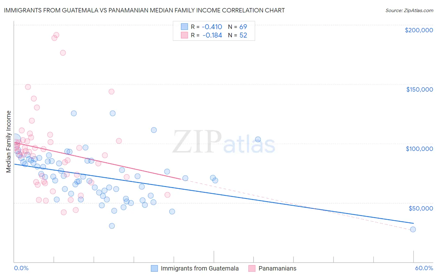 Immigrants from Guatemala vs Panamanian Median Family Income