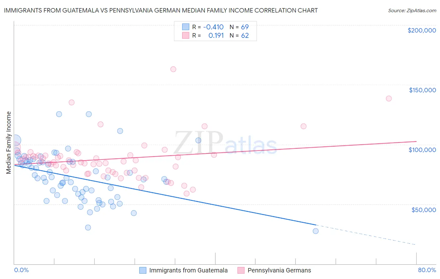 Immigrants from Guatemala vs Pennsylvania German Median Family Income