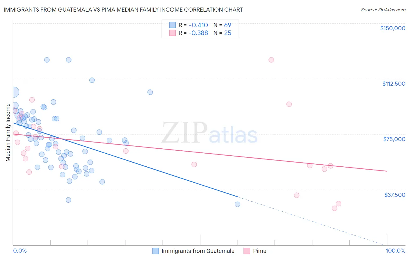 Immigrants from Guatemala vs Pima Median Family Income