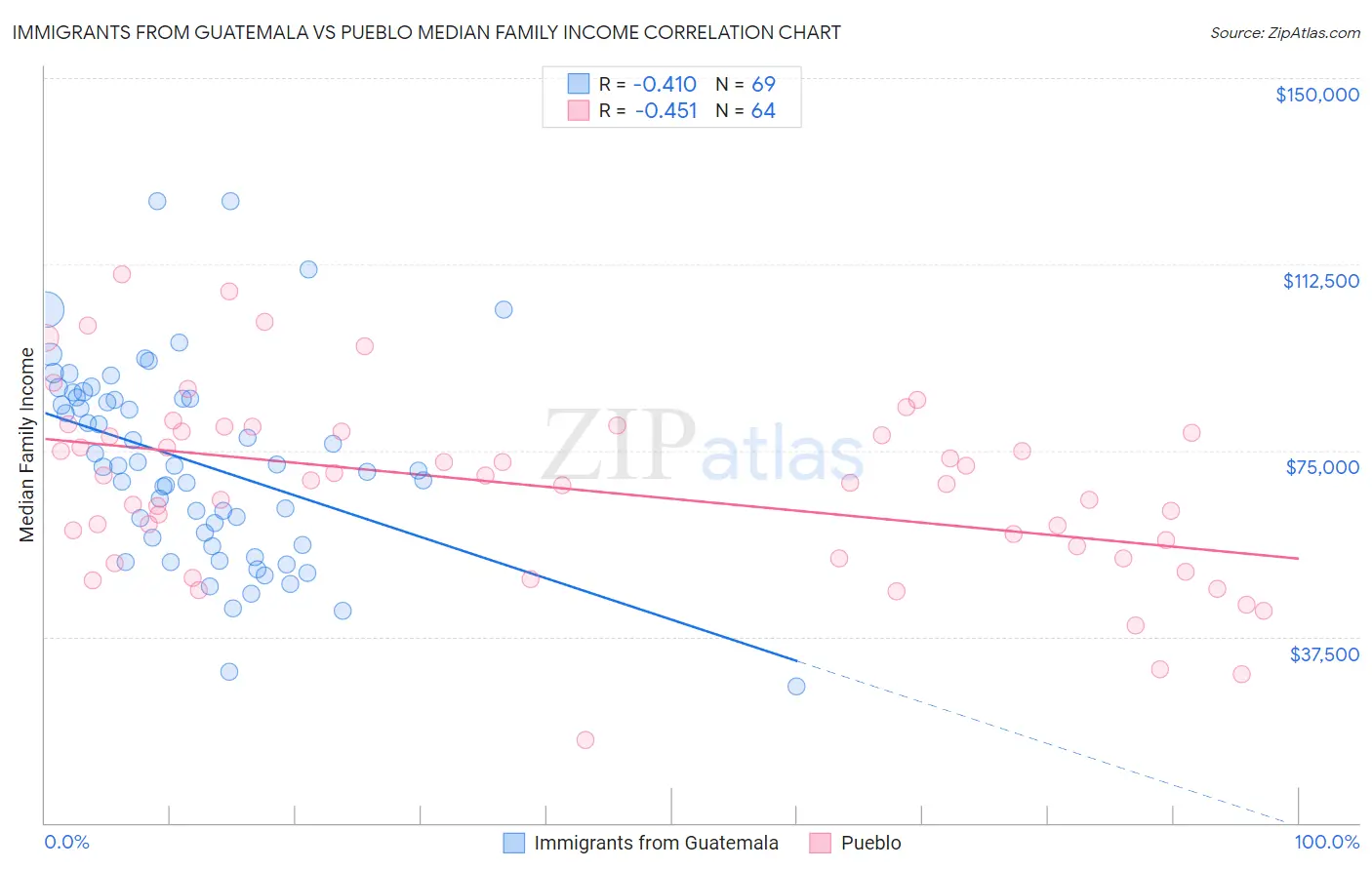 Immigrants from Guatemala vs Pueblo Median Family Income