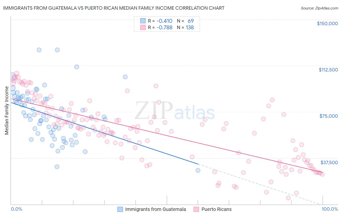 Immigrants from Guatemala vs Puerto Rican Median Family Income