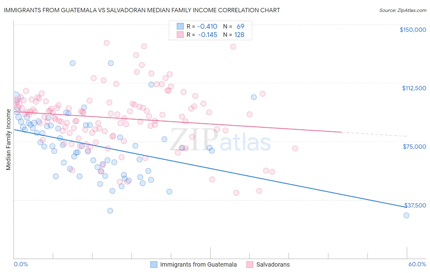 Immigrants from Guatemala vs Salvadoran Median Family Income