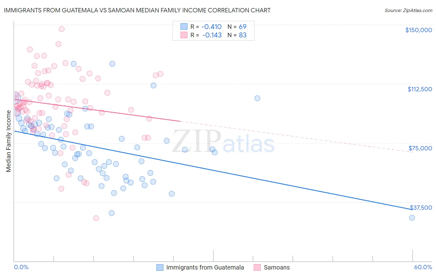 Immigrants from Guatemala vs Samoan Median Family Income