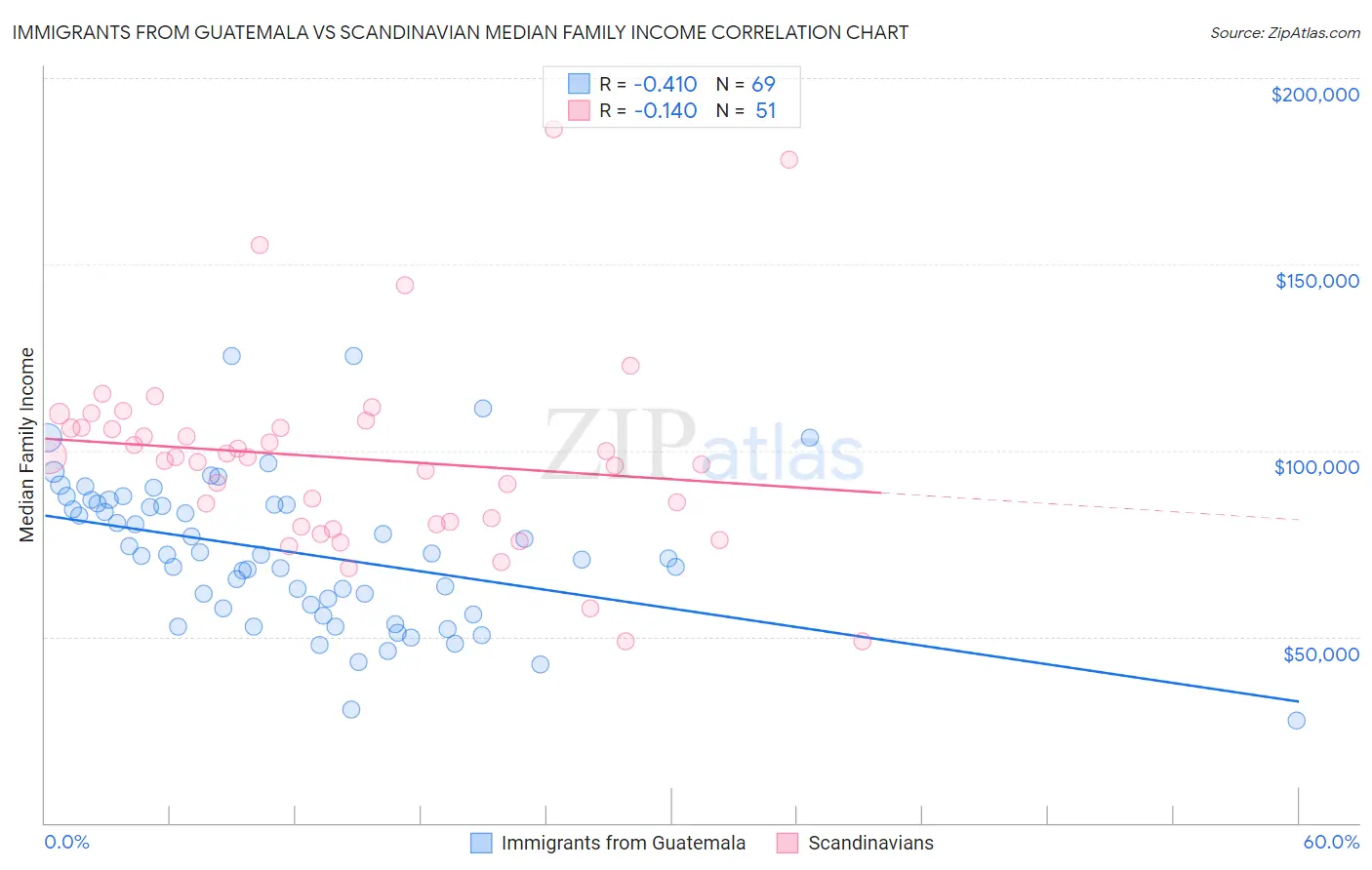 Immigrants from Guatemala vs Scandinavian Median Family Income
