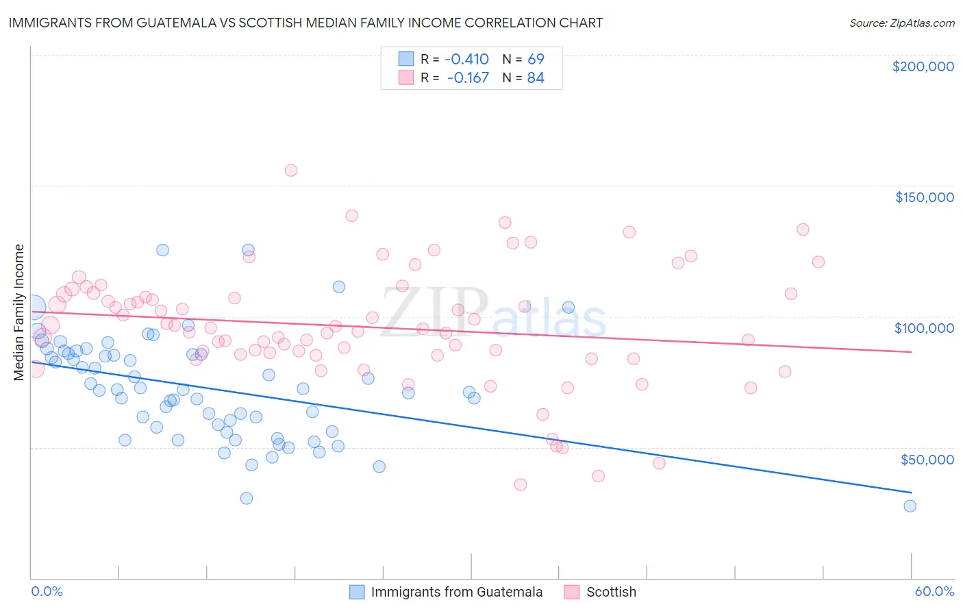 Immigrants from Guatemala vs Scottish Median Family Income