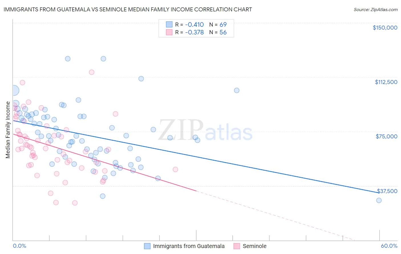 Immigrants from Guatemala vs Seminole Median Family Income