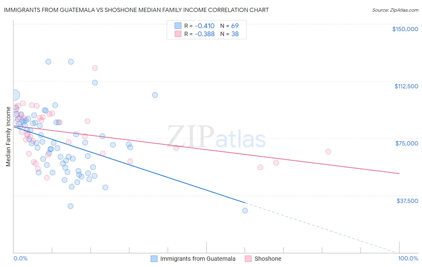 Immigrants from Guatemala vs Shoshone Median Family Income