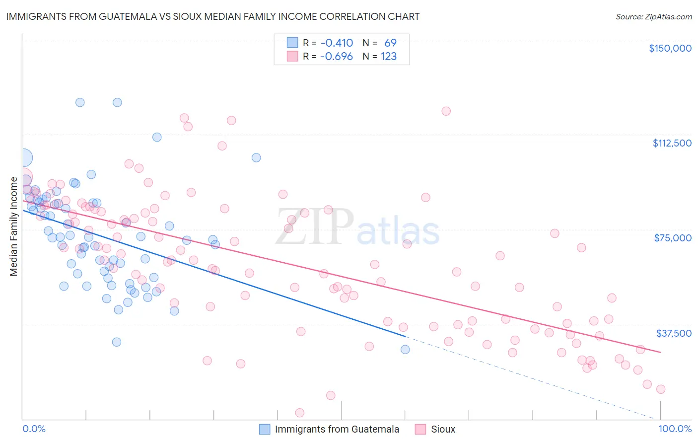 Immigrants from Guatemala vs Sioux Median Family Income
