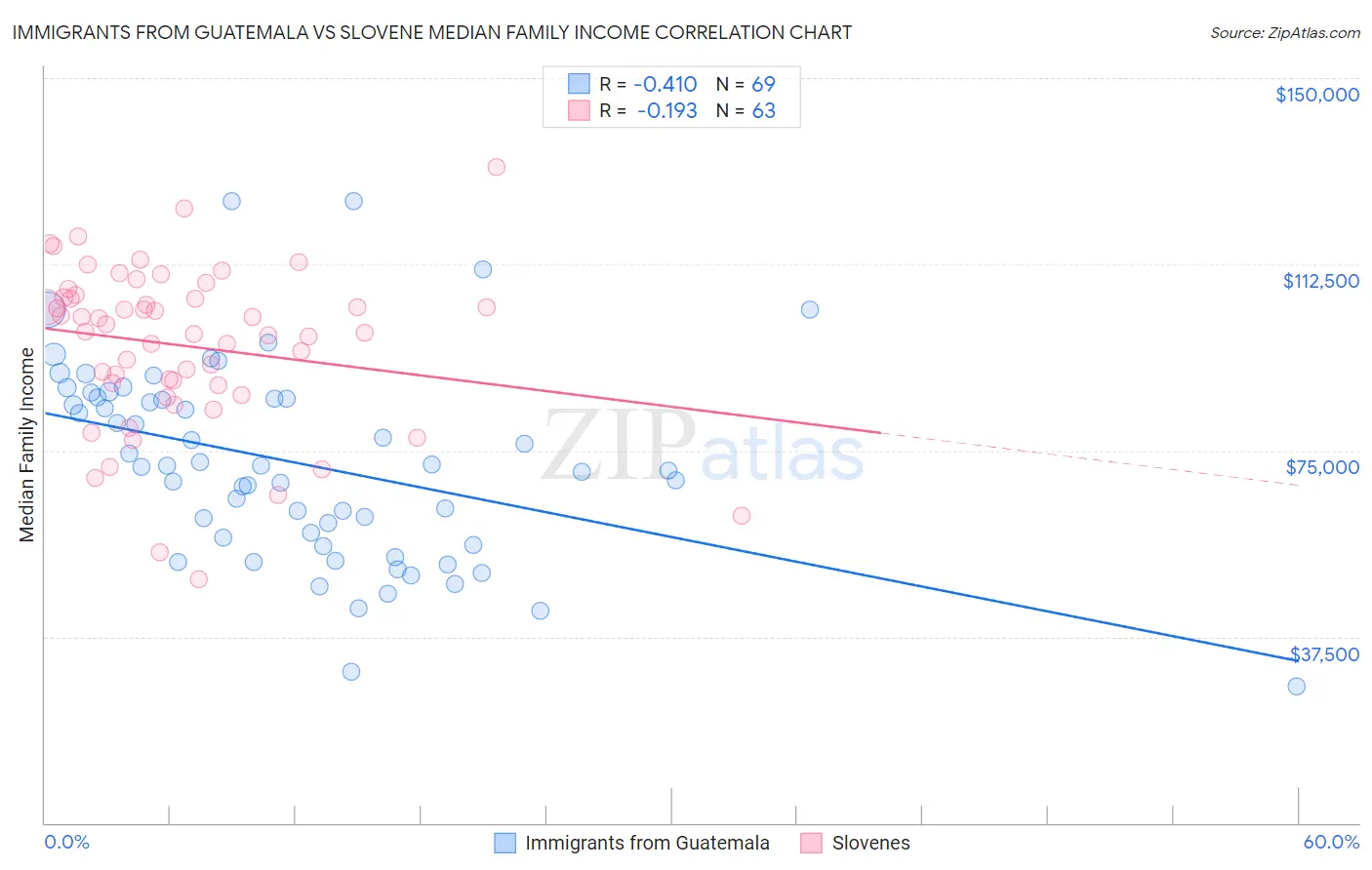 Immigrants from Guatemala vs Slovene Median Family Income