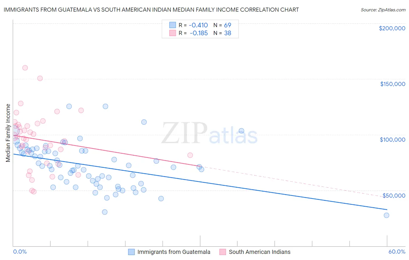Immigrants from Guatemala vs South American Indian Median Family Income