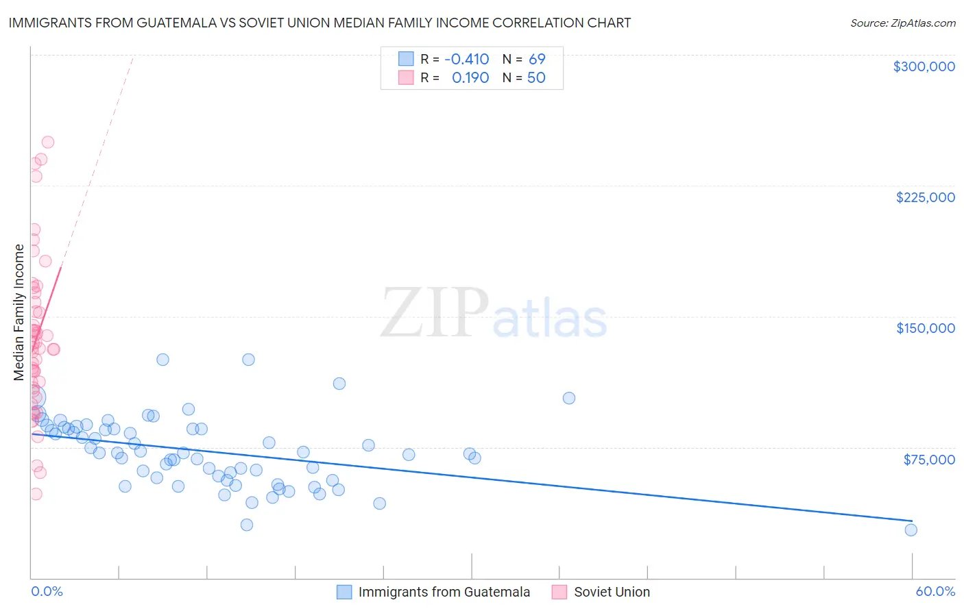 Immigrants from Guatemala vs Soviet Union Median Family Income