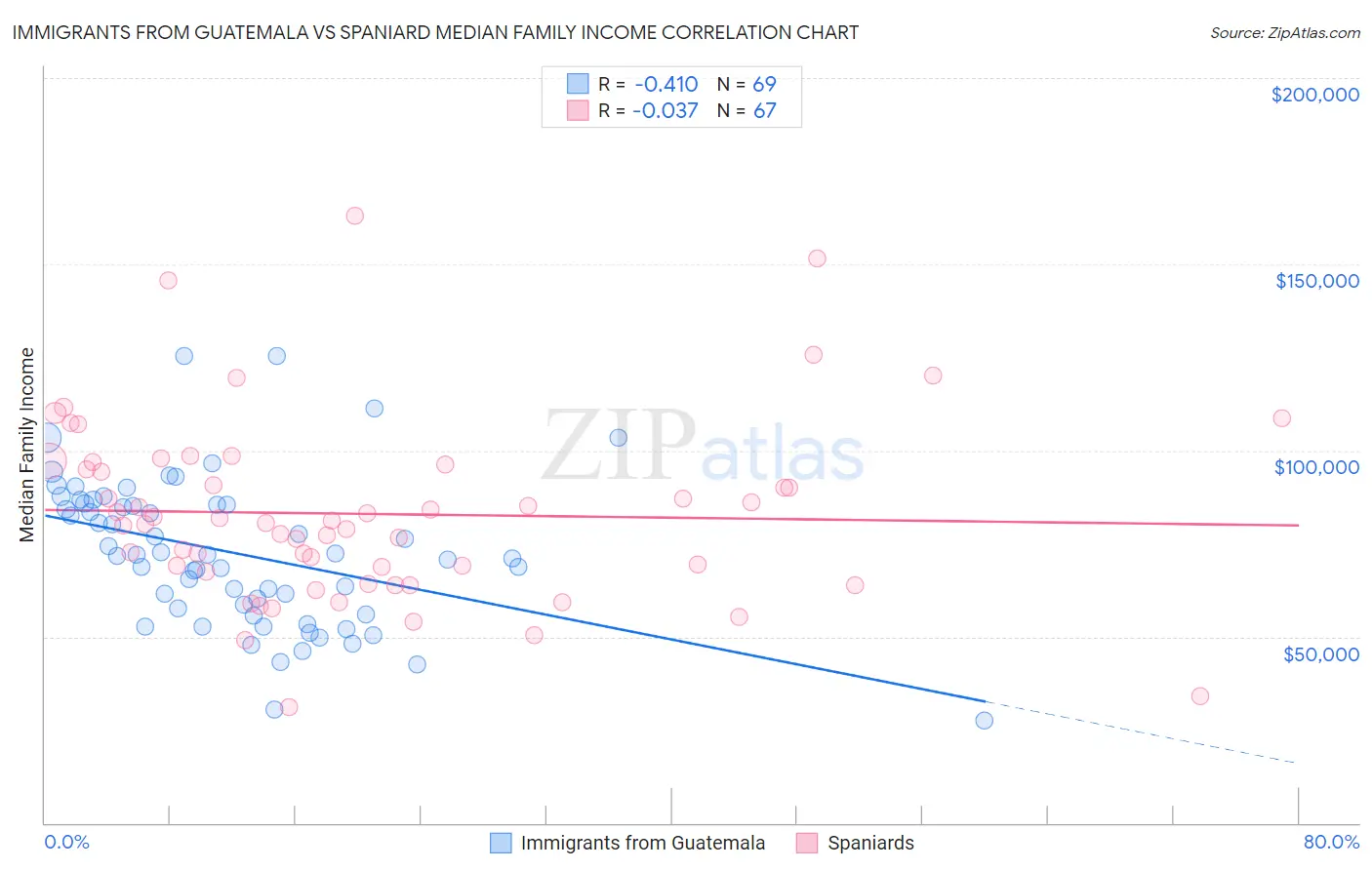 Immigrants from Guatemala vs Spaniard Median Family Income