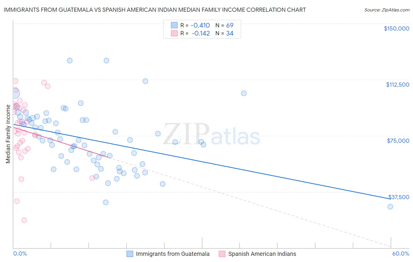 Immigrants from Guatemala vs Spanish American Indian Median Family Income