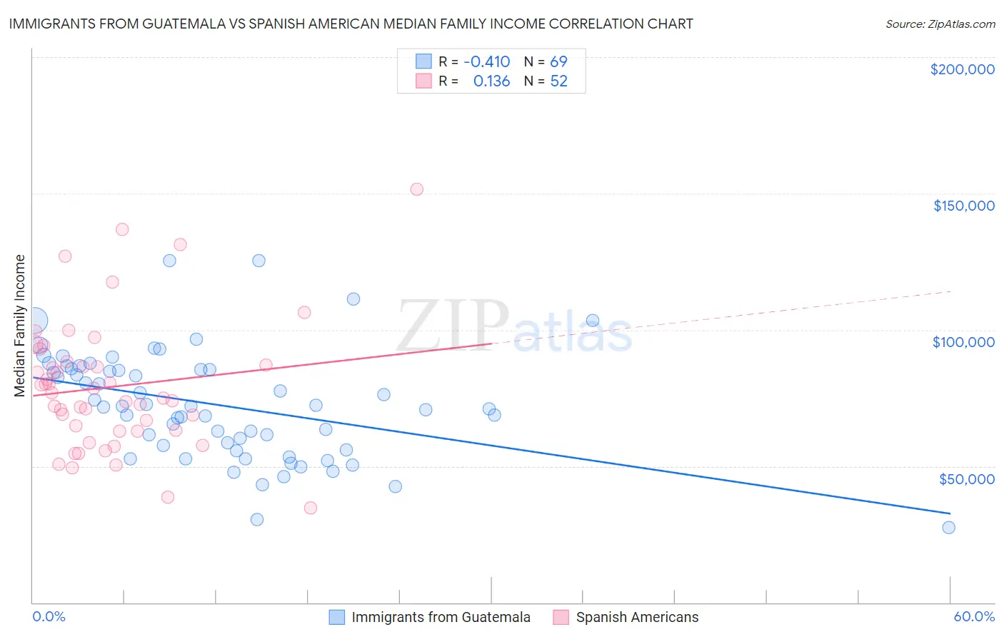 Immigrants from Guatemala vs Spanish American Median Family Income