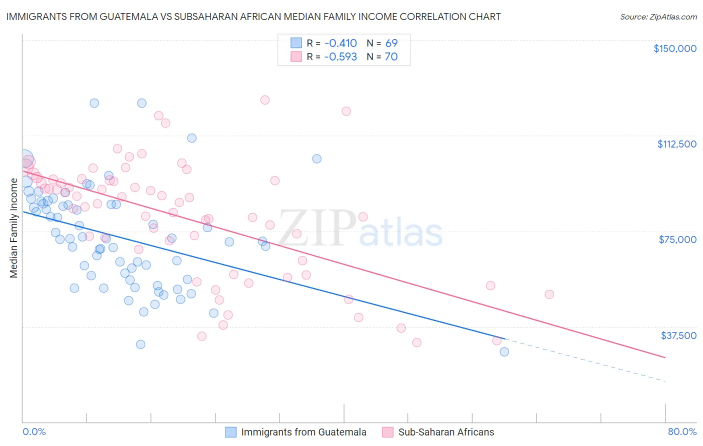 Immigrants from Guatemala vs Subsaharan African Median Family Income