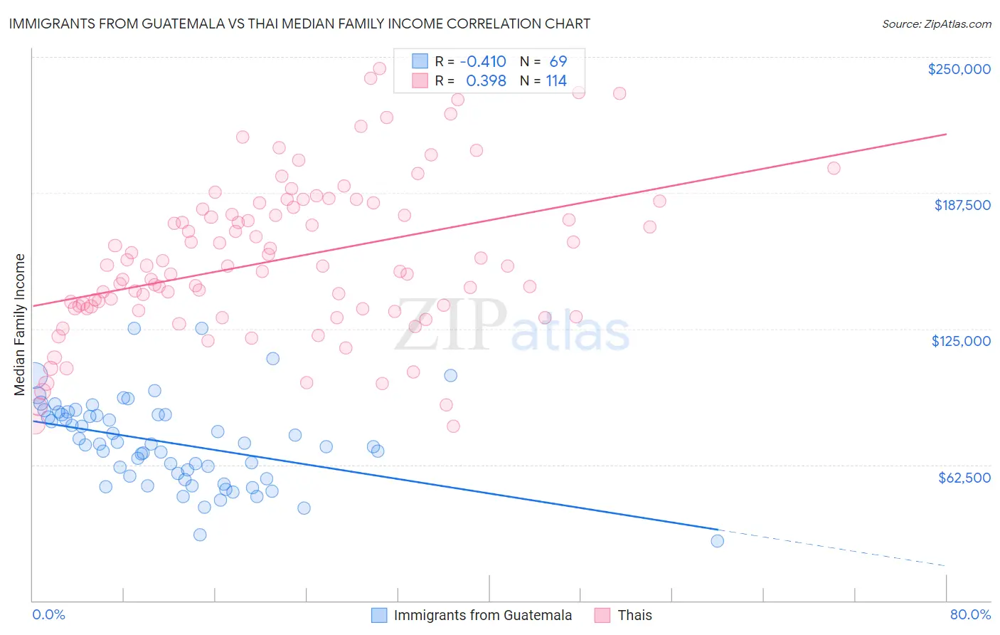 Immigrants from Guatemala vs Thai Median Family Income