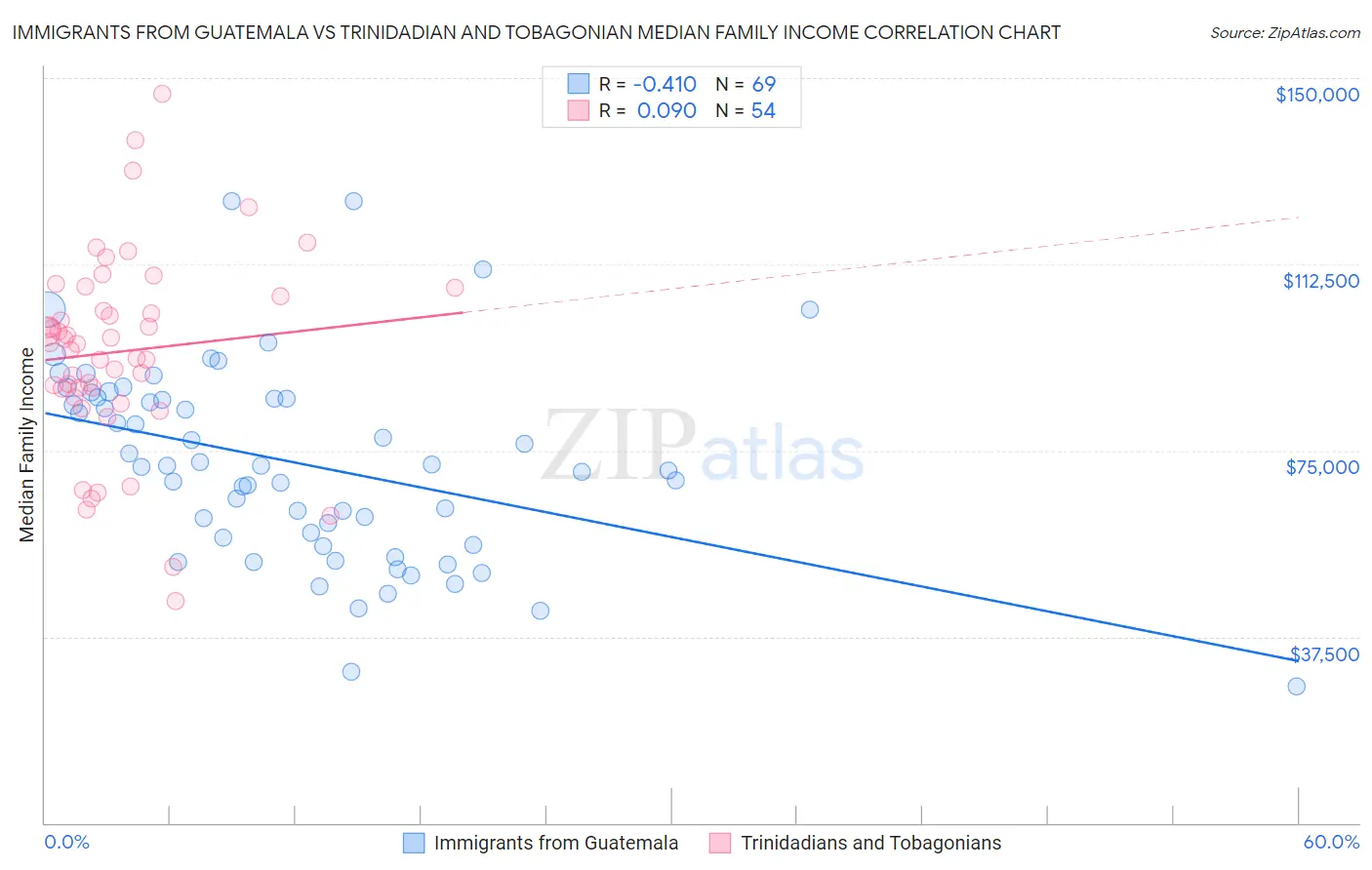 Immigrants from Guatemala vs Trinidadian and Tobagonian Median Family Income