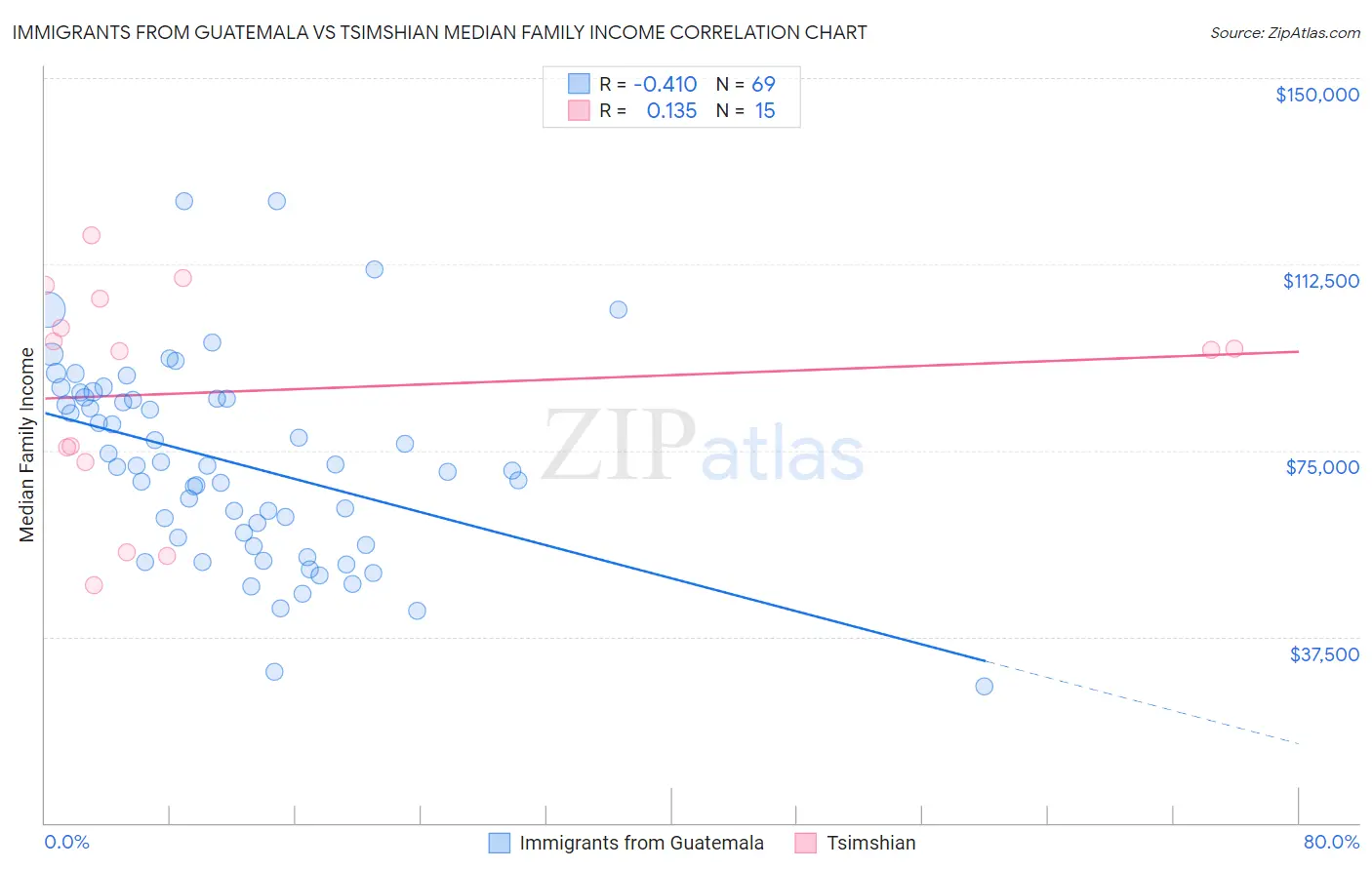 Immigrants from Guatemala vs Tsimshian Median Family Income